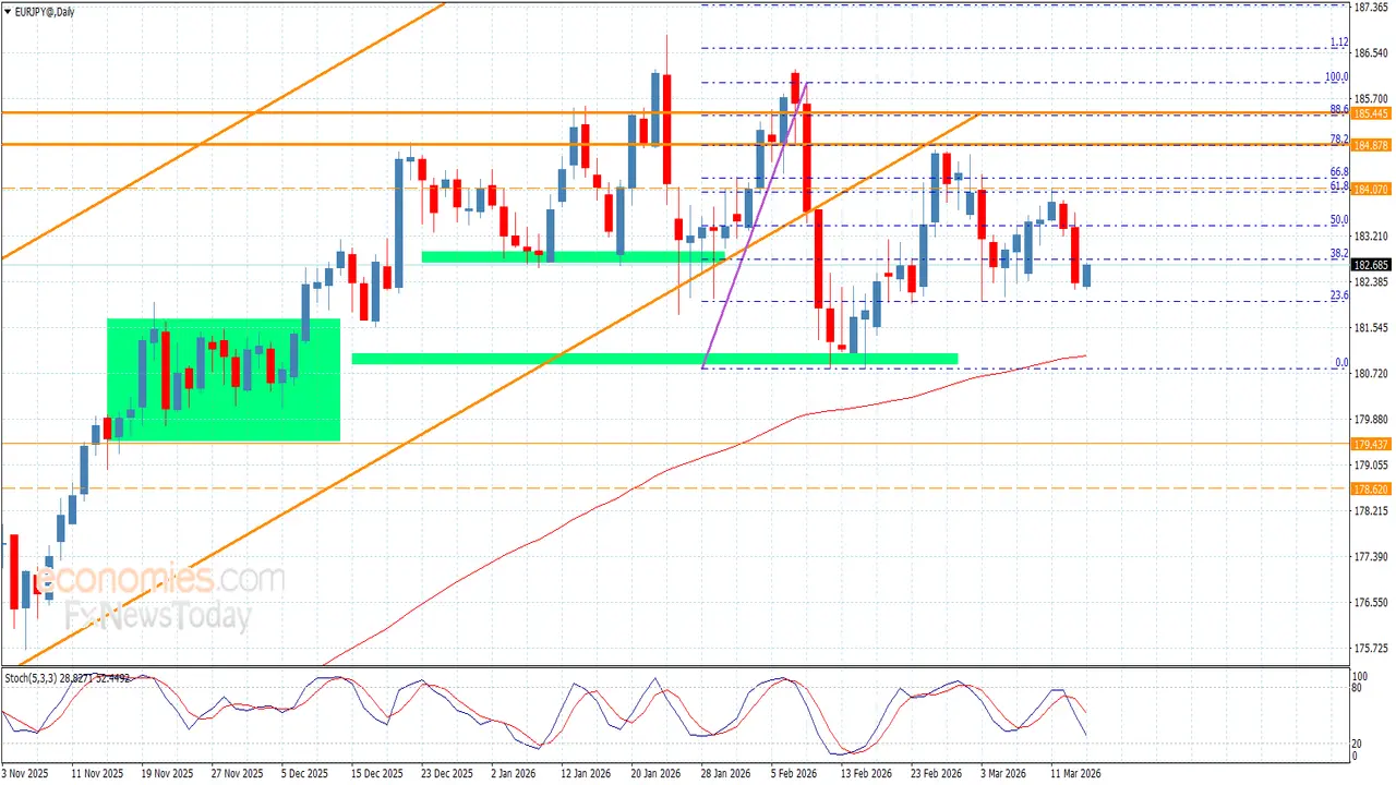 تذبذب سعر اليورو مقابل الين الياباني وسط تضارب المؤشرات الاقتصادية في 16-3-2026